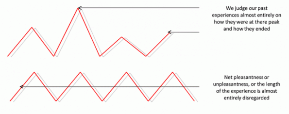 peak-end-rule