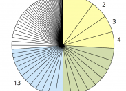 Taartdiagram: toptaken gemeente Westland website 2014