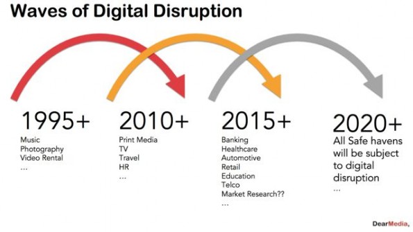 Digitale transformatie