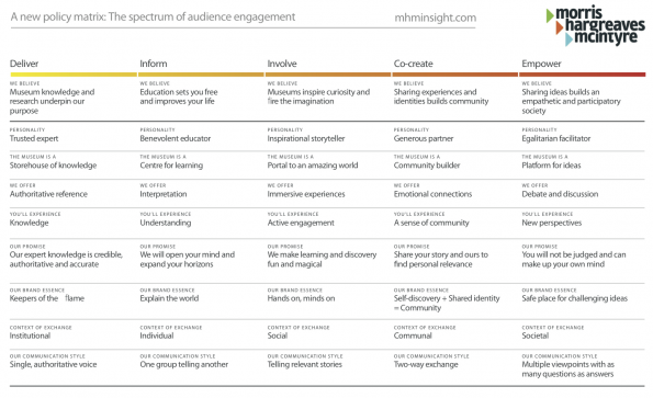 Spectrum of Audience Engagement door Morris Hargreaves McIntyre