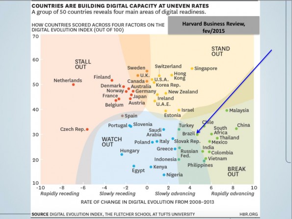 Volgens de Harvard Business Review van februari 2015 is Brazilië een “break out” land.