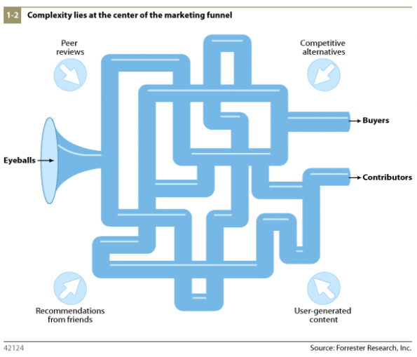 funnel-forrester