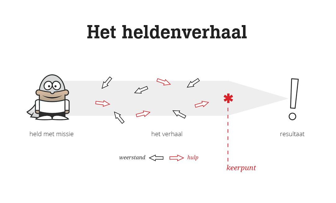 heldenverhaal