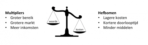 multipliers-en-hefbomen
