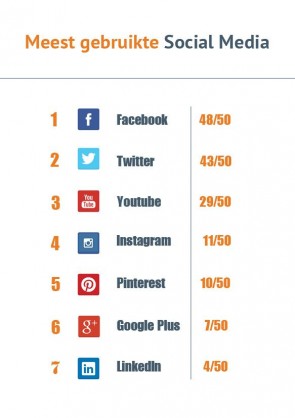 Welke social media worden ingezet?