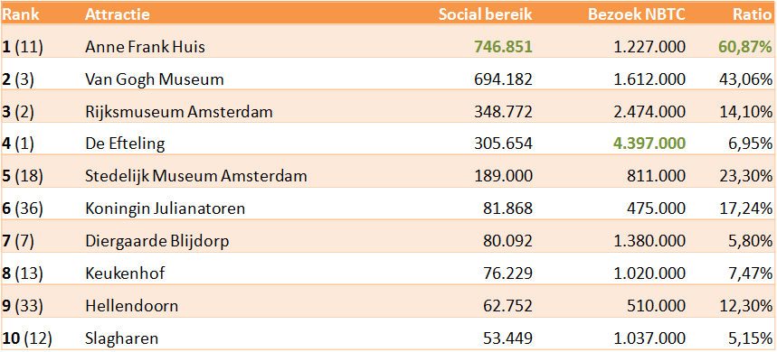 Top 10 Social Benchmark Dagattracties