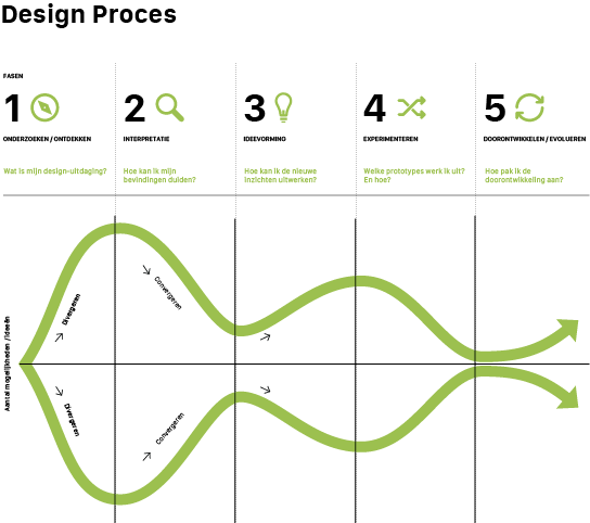 Design Proces