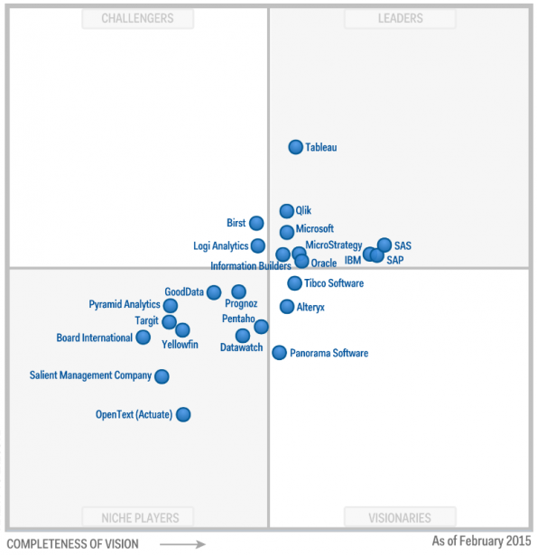 Gartner Magic Quadrant of BI 2015