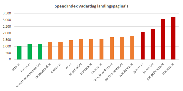 Speed Index