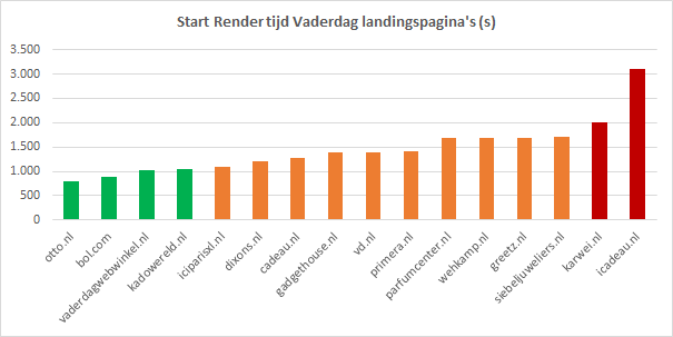 Start render tijd