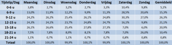 verzendingen verdeeld over dagdelen hele week1