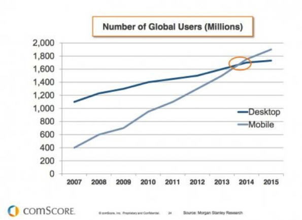Number of Global users