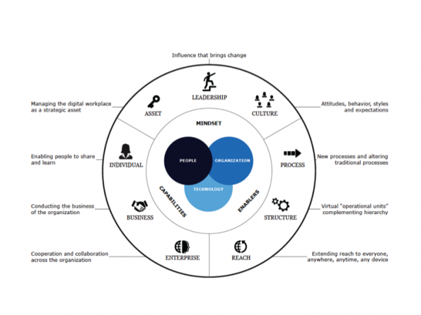 digital workplace model