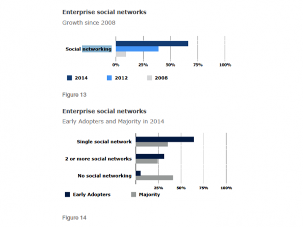 trends interne netwerkplatformen