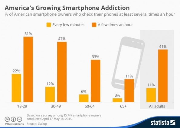 chartoftheday_3666_frequency_of_smartphone_usage_n