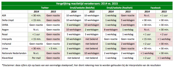 Figuur 4 Tabel Vergelijking reactietijd verzekeraars 2014 vs. 2015