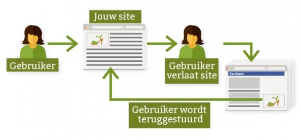 Facebook retargeting
