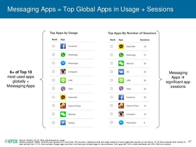 2015-internet-trends-report-47-638