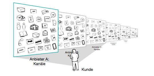 Distribtutie kanalen vanuit klant perspectief