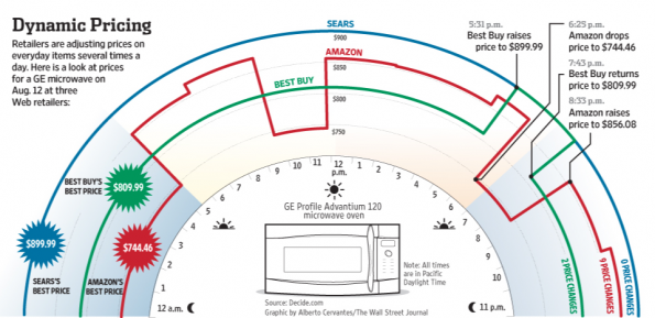 Amazon dynamic pricing