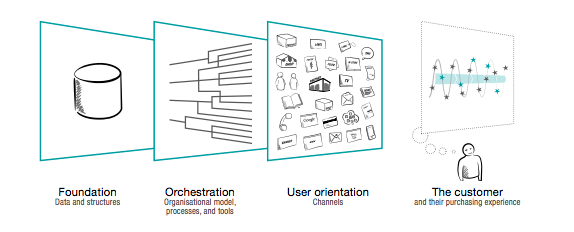Mutlichannel model overview