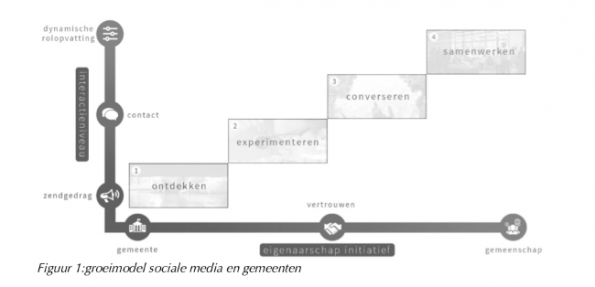 Vier fasen model social media gemeenten