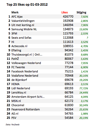 Top-25-likes-maart 2012