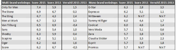 Top tien best scorende modewebshops