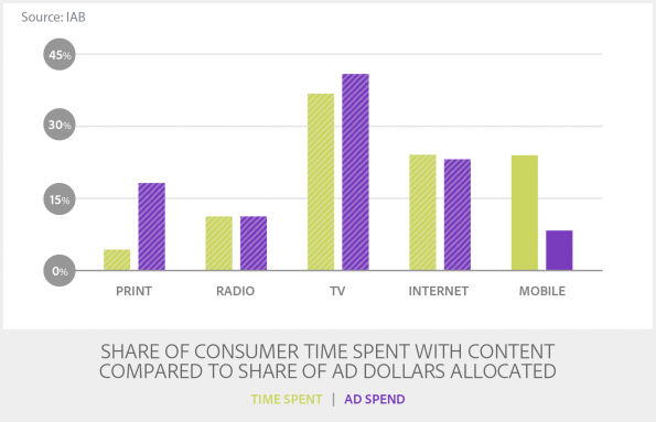 TransB_1-Share of Consumer Time Spent With Content Compared_MR