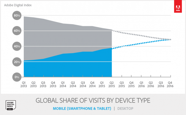 TransB_3-Share of Visits By Device Type