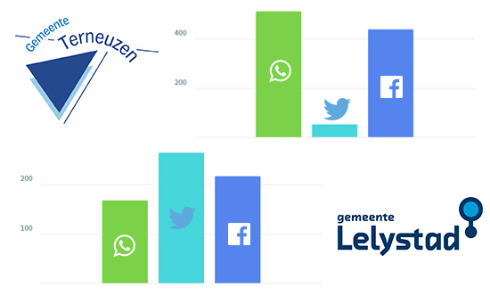 Aantal WhatsApp reacties in vergelijking met Twitter en Facebook
