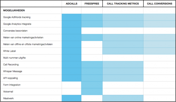 call-tracking-aanbieders-vergeleken-1