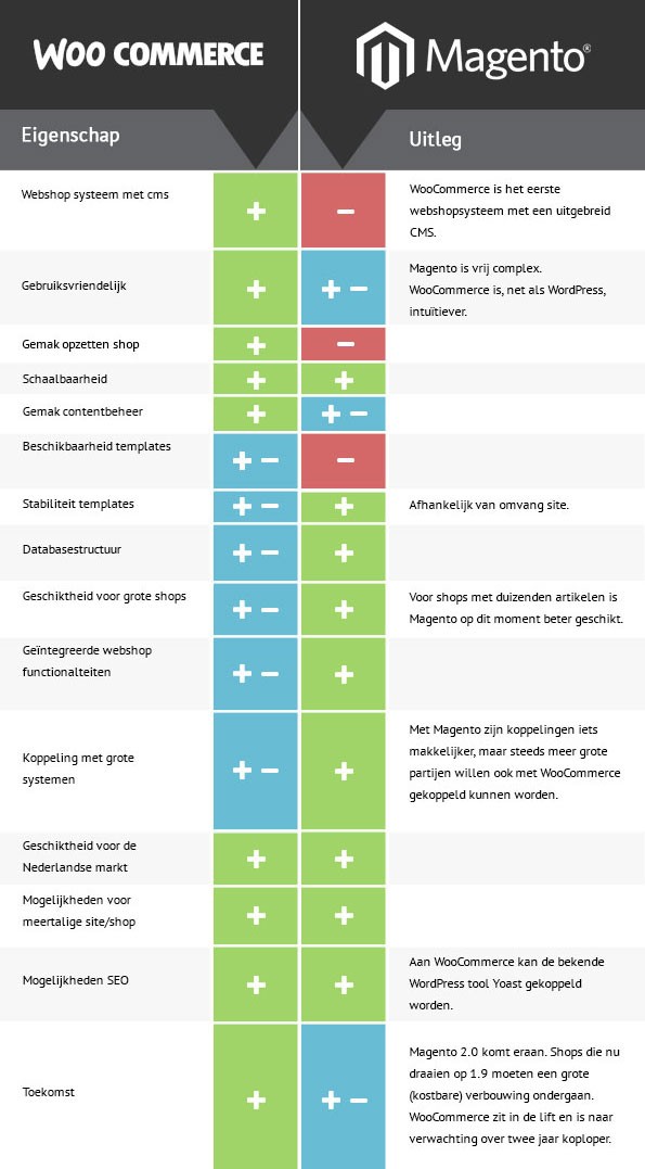 vergelijking-WooCommerce-Magento-in-tabel