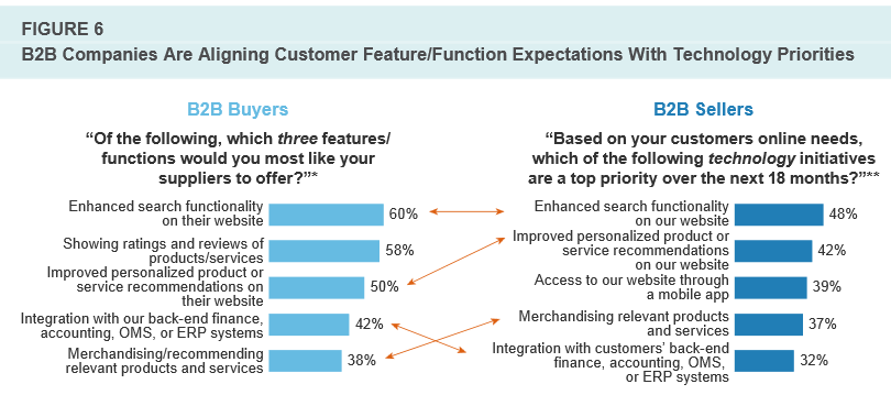 B2B E-Commerce Congres: Study Forrester & Accenture