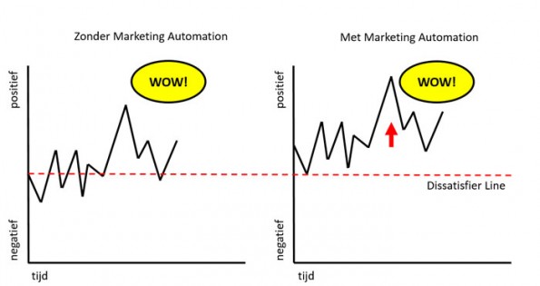 B2B Marketing Automation
