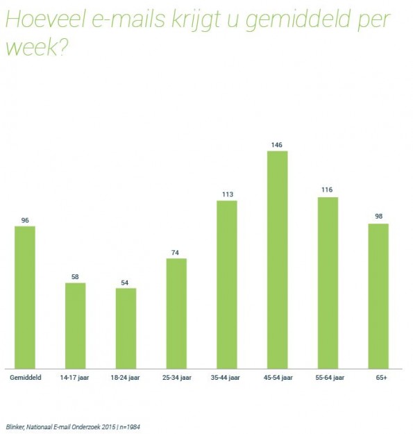 FW_2-aantal-emails