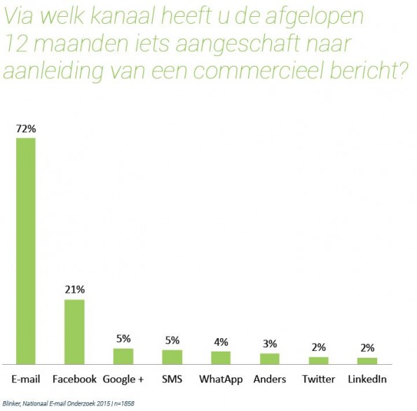 FW_7-email-grootste-aanjager