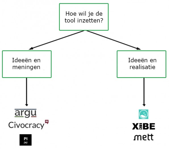 Keuzeboom 2
