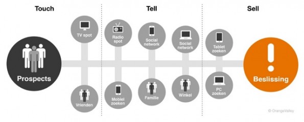 touchtellsell