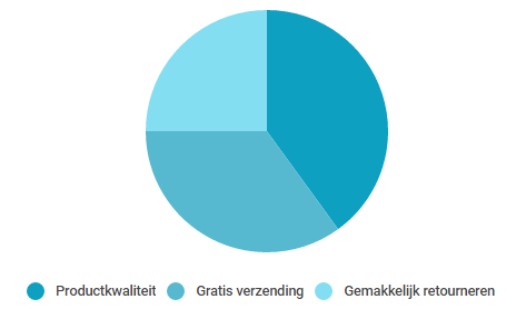 De belangrijkste invloedfactoren voor online aankoopbeslissing