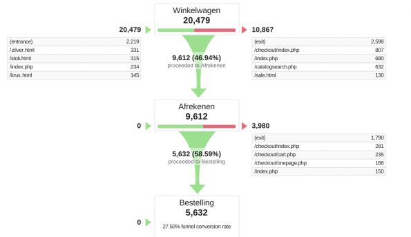 Funnel Koopfase - Customer Journey