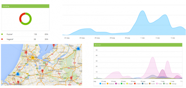 Social Media Monitoring in de Customer Journey