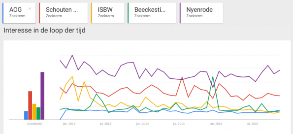Branded Search - de overwegingsfase