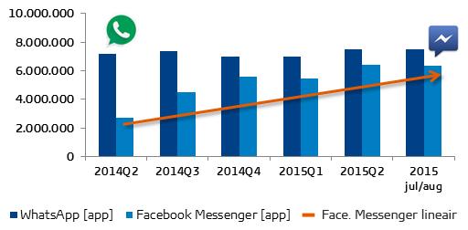 Cijfers Facebook Messenger