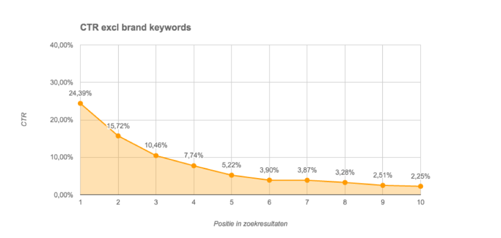 SEO CTR-curve voorbeeld OrangeValley