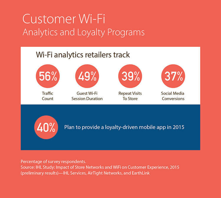 Inzichten voor marketeers door de inzet van WiFi.