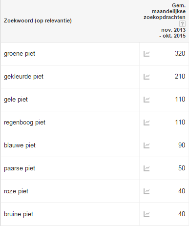 relevante-zoekwoorden-sinterklaas