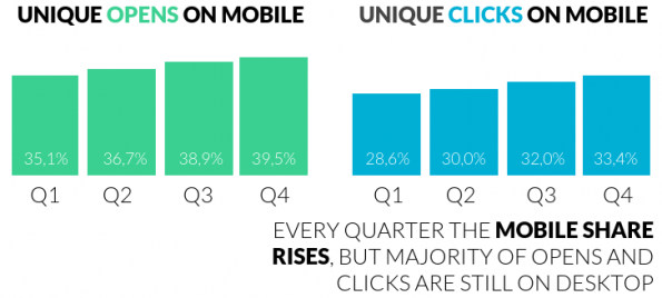 Mobiel_clicks_opens_grafiek
