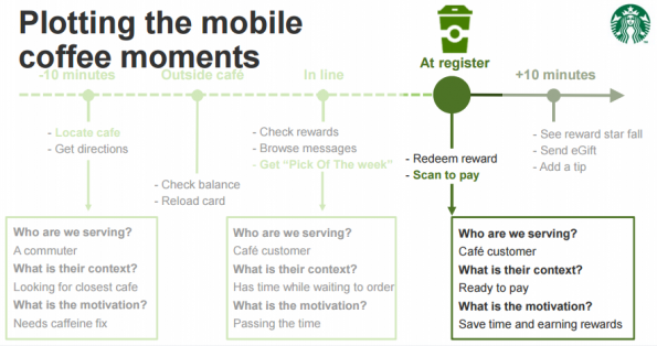 Plotting the mobile coffee moments