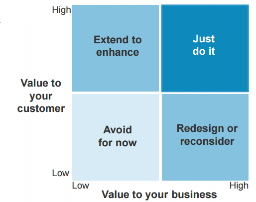 Value tabel